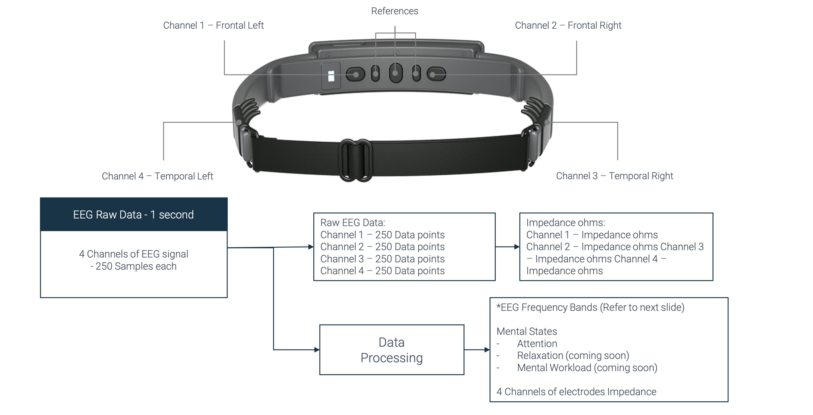 Image of SenzeBand with arrows pointing to each EEG sensor